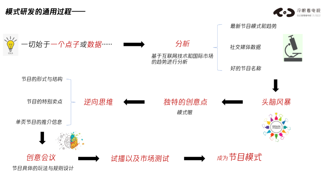 纸上片场 综艺观察流程设计方法
